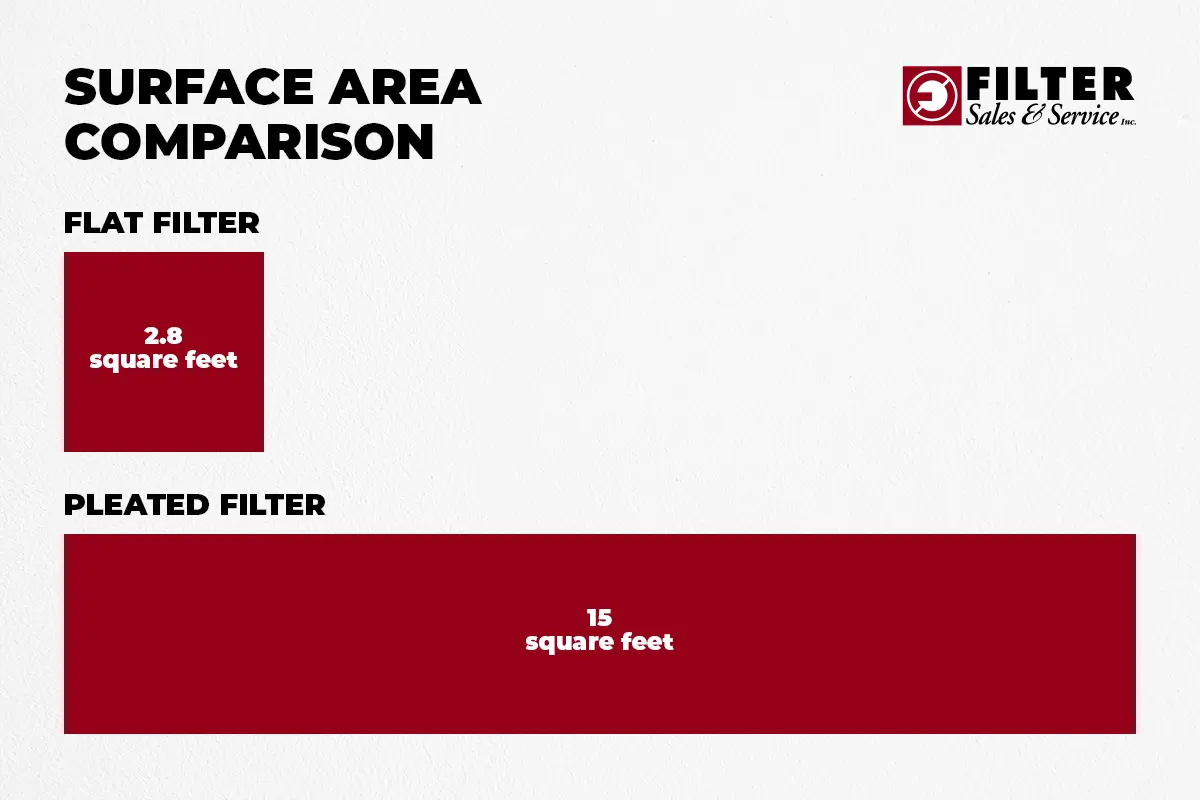 visual comparison showing how a pleated air filter contains over five times more surface area than a flat unpleated filter