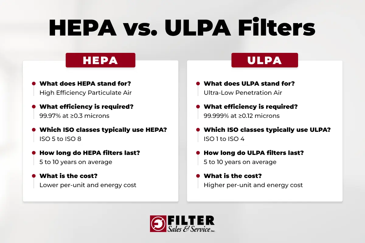hepa vs ulpa filter infographic comparing definitions, efficiency, cleanroom classes, lifespan, and cost